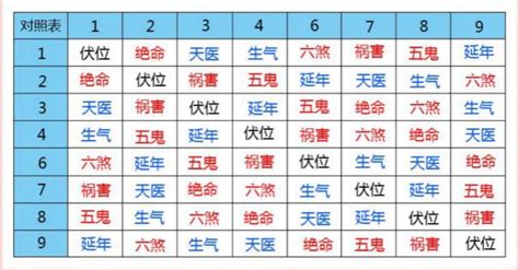 生氣延年天醫伏位